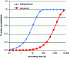 Figure 27 - Evolution of the quantity of βNb precipitates in Zr1NbFe alloys after quenching from β, annealed at 550°C, with or without cold forming after quenching (after [28]).