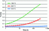 Figure 28 - Growth of second-phase precipitates after rapid quenching from β-phase, as a function of annealing time and temperature (after [29]).