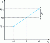 Figure 2 - Representing the effect of a factor