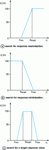 Figure 4 - Elementary response desirability functions
