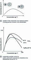 Figure 17 - Variations in the conductivity of aqueous solutions of sulfuric acid and chromic anhydride as a function of their titre by weight