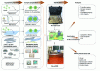 Figure 26 - Schematic presentation of experiments including: sample preparation, inoculation method, NovaClean process by NovaSterilis, abatement factor measurements and material characterizations [56].