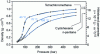 Figure 7 - Influence of temperature and pressure on density and Hildebrand coefficient for CO2 SC and three organic solvents [15]