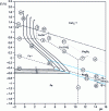 Figure 10 - Potential - pH diagram of iron corrosion products  showing the respective ranges of solubility and insolubility