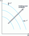 Figure 3 - Significance of the oxidizing power of a corrosive medium: definition in relation to the kinetic characteristics of the cathodic reactions present