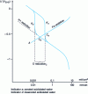 Figure 4 - Respective oxidizing powers of oxygen and H+ ions for steel corrosion in acidulated aerated or deaerated water