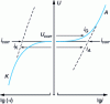 Figure 6 - Diagram of an experimental polarization curve