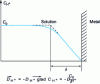 Figure 8 - Local depletion of oxidant concentration C (here H+) in diffusion polarization