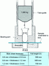 Figure 7 - Adhesion test: impact testing machine