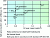 Figure 10 - Comparison of the performance of different passivation systems in the salt spray test