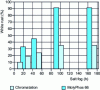 Figure 3 - Evolution of salt spray resistance of steel coated with Zn/Co (0.8% Co) and passivated with MolyPhos 66 or chromated, according to [6]