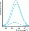 Figure 5 - XPS analysis of the Cr2p3/2 peak on trivalent chromium passivation