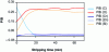 Figure 8 - Evolution of P/N (signal/noise) calculated for the different elements present in an Auger composition profile