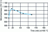 Figure 11 - Behavior of a "low phosphorus" deposit (2% phosphorus) after heat treatment [2]