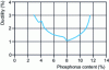 Figure 13 - Influence of deposit composition on ductility [7]