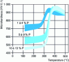 Figure 9 - Influence of heat treatment (1 h) and phosphorus percentage on hardness