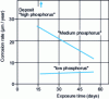 Figure 2 - Influence of deposit composition on corrosion resistance to NaOH solution (45%) at 40°C