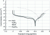 Figure 7 - Corrosion behavior in various media of Ni-B coatings produced from a 20 µm-thick lead salt-stabilized bath