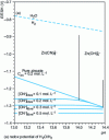 Figure 8 - Potential-pH diagram of the Zn-H2O system in the presence of cyanide ions [21]