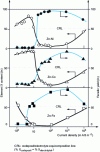 Figure 5 - Effect of current density on Zn-X codeposit composition and faradic yield (sulfate electrolyte) (from [10])