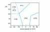 Figure 2 - Influence of pH and current density on the texture of nickel deposits produced from a Watts bath ([NiSO4] = 300 g/ L, [NiCl2] = 35 g /L, [H3BO 3] = 40 g/ L, T = 50 °C) on brass. [16]