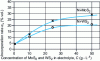 Figure 2 - Incorporation rate αv for Ni-MoS2 and Ni-WS2 as a function of electrolyte concentration C 