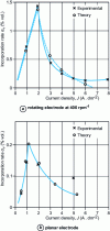 Figure 8 - Incorporation rate (αv) for Cu-Al2O3 as a function of current density J in the case of a rotating electrode  and a flat electrode. 