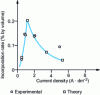 Figure 1 - Incorporation rate (in % by volume) for Cu-Al2O3 as a function of current density J in the case of a flat electrode 