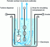 Figure 14 - SNECMA agitation system 