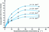 Figure 2 - Co-deposition of Ni-PTFE as a function of particle concentration in the bath and for different current densities and a stirring speed of 500 rpm ·– 1