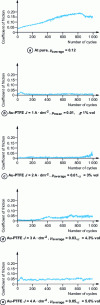 Figure 25 - Coefficient of friction of an Au-PTFE coating as a function of the number of wear cycles for different samples and current densities 