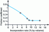 Figure 26 - Friction coefficient of Ag-ZrO2 as a function of incorporation rate 