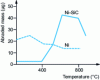 Figure 27 - Taber test results on a Ni-SiC coating (from )