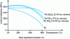 Figure 29 - Influence of heat treatment temperature on the yield strength of the coated part (from )