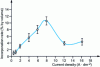 Figure 3 - Au-PTFE incorporation rate as a function of current density 