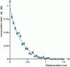 Figure 5 - Incorporation rate as a function of radial position on the surface of a rotating electrode 