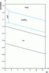 Figure 1 - Simplified E/pH diagram for gold in aqueous solution [Au] = 10 g.L-1