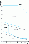 Figure 2 - Simplified E/pH diagram for gold in aqueous cyanide solution [Au] = 10 g.L-1; [KCN] = 30 g.L-1