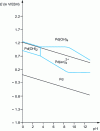 Figure 3 - Simplified E/pH diagram for palladium in dilute ethylenediamine solution [en] = 10 mol.L–1; [Pd2+] = 5 g.L–1