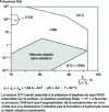 Figure 10 - Influence of frequency and the ratio Tc /(Tc + Ta) of a reversed pulsed regime on the preferential orientation of a nickel deposit obtained in a Watts bath [8]