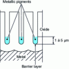 Figure 19 - Principle of electrolytic coloring