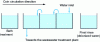 Figure 22 - Example of counter-current cascade rinse (3 stages)