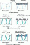 Figure 9 - Examples of sulfuric anodizing behavior of aluminum alloys