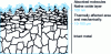 Figure 4 - Diagram of the different layers affected by a manufacturing or finishing process