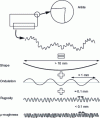 Figure 7 - Different contributions of surface roughness (courtesy J. Rech – Centrale Lyon ENISE)