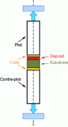 Figure 27 - Schematic diagram of the plot-glue test