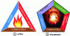 Figure 33 - Triangle and pentagon of fire and explosion hazards