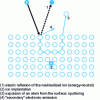 Figure 1 - Main mechanisms arising from the interaction of an energetic ion and a surface