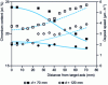 Figure 10 - Evolution of thickness (black symbols) and chromium content (white symbols) of Al-Cr coatings as a function of target-substrate distance