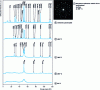 Figure 13 - X-ray diffractograms of Al-Cu-Fe coatings produced at different temperatures compared with those of sintered quasicrystal.